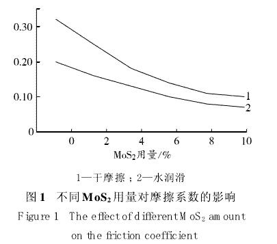 图1 不同MOS用量对摩擦系数的影响
